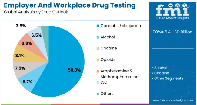 Employer And Workplace Drug Testing Market Analysis By Drug Outlook 